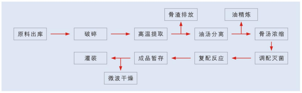 1609830203285717.jpg 骨汤工艺流程.jpg
